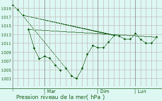Graphe de la pression atmosphrique prvue pour Khadzhalmakhi