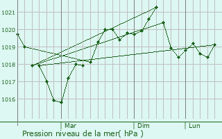 Graphe de la pression atmosphrique prvue pour Sageata