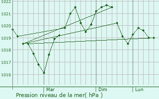 Graphe de la pression atmosphrique prvue pour Nicolae Balcescu