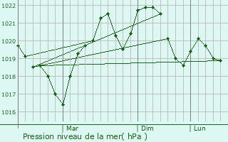 Graphe de la pression atmosphrique prvue pour Blagesti