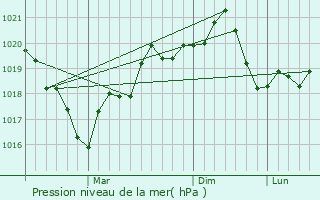 Graphe de la pression atmosphrique prvue pour Puchenii Mari