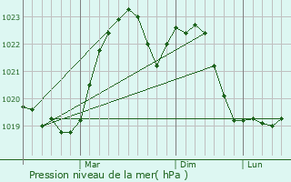 Graphe de la pression atmosphrique prvue pour Dubno