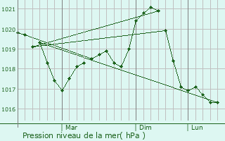 Graphe de la pression atmosphrique prvue pour Zalau