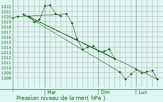 Graphe de la pression atmosphrique prvue pour Panj