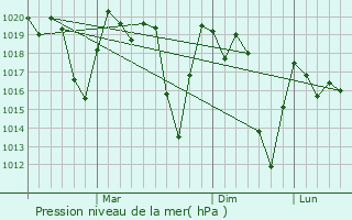 Graphe de la pression atmosphrique prvue pour Ankazondandy