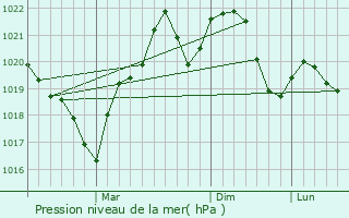 Graphe de la pression atmosphrique prvue pour Berzunti