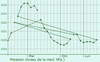 Graphe de la pression atmosphrique prvue pour Pedersre