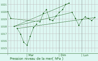 Graphe de la pression atmosphrique prvue pour Corod