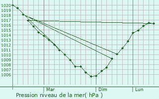 Graphe de la pression atmosphrique prvue pour Kumertau