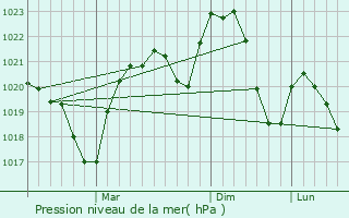 Graphe de la pression atmosphrique prvue pour Stulpicani