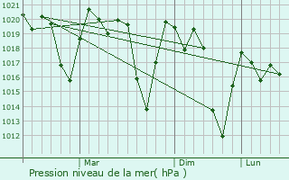 Graphe de la pression atmosphrique prvue pour Ambohitrandriamanitra