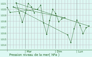 Graphe de la pression atmosphrique prvue pour Ifanadiana