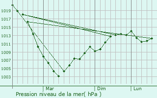 Graphe de la pression atmosphrique prvue pour Xudat