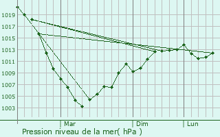 Graphe de la pression atmosphrique prvue pour Quba
