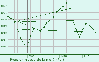 Graphe de la pression atmosphrique prvue pour Busteni