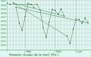 Graphe de la pression atmosphrique prvue pour Antsirabe