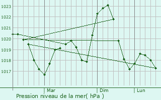 Graphe de la pression atmosphrique prvue pour Kalyny