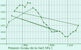 Graphe de la pression atmosphrique prvue pour Kristinestad
