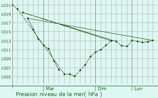 Graphe de la pression atmosphrique prvue pour Ikryanoye