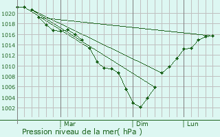 Graphe de la pression atmosphrique prvue pour Kartaly