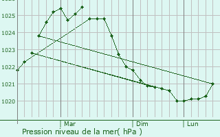 Graphe de la pression atmosphrique prvue pour Vrd