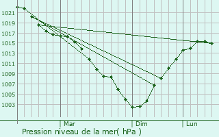 Graphe de la pression atmosphrique prvue pour Zilair