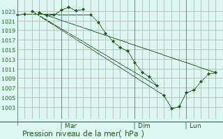 Graphe de la pression atmosphrique prvue pour Shantobe