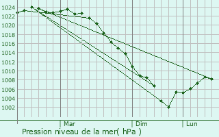 Graphe de la pression atmosphrique prvue pour Derzhavinsk