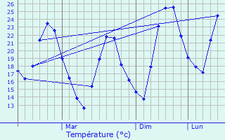 Graphique des tempratures prvues pour Kalat