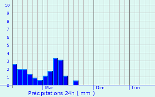 Graphique des précipitations prvues pour Obigarm
