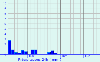 Graphique des précipitations prvues pour Kil