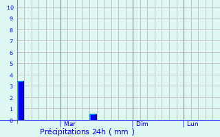 Graphique des précipitations prvues pour Begowal