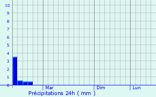 Graphique des précipitations prvues pour Irkleion