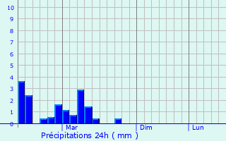 Graphique des précipitations prvues pour Debesy