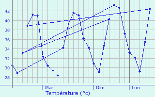 Graphique des tempratures prvues pour Ujhani