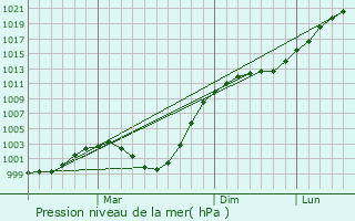 Graphe de la pression atmosphrique prvue pour Nyrob