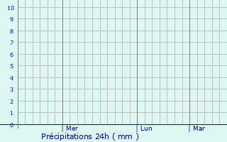 Graphique des précipitations prvues pour Kasauli