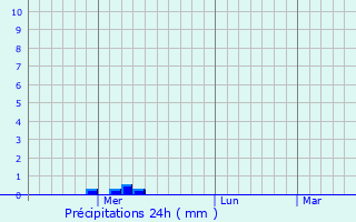 Graphique des précipitations prvues pour Luncavita