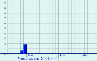 Graphique des précipitations prvues pour Floresti