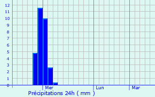 Graphique des précipitations prvues pour Akseki