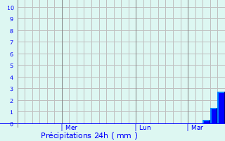 Graphique des précipitations prvues pour Likhovskoy