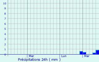 Graphique des précipitations prvues pour Bykhaw