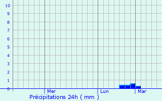 Graphique des précipitations prvues pour Shilovo