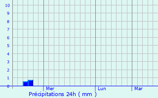 Graphique des précipitations prvues pour Buguruslan