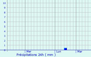 Graphique des précipitations prvues pour Bilajari