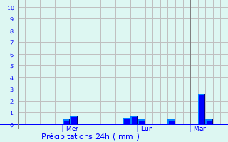Graphique des précipitations prvues pour Khargon