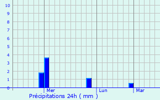 Graphique des précipitations prvues pour Mandapeta