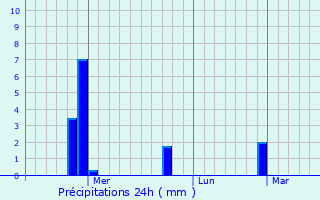 Graphique des précipitations prvues pour Narsipatnam