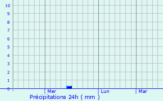 Graphique des précipitations prvues pour Sakhrah