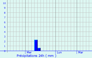 Graphique des précipitations prvues pour Adamovka